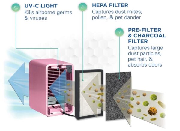 HEPA Filter Air Purifier for Home - BestCartReviews